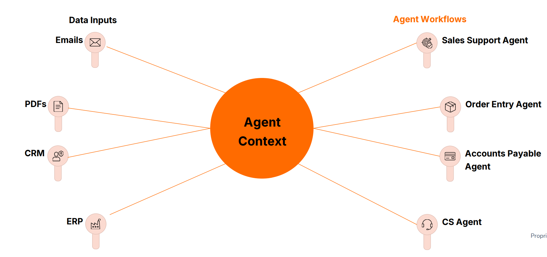 Agent Context — data inputs (emails, PDFs, CRM, ERP) feeding purpose-built agents (Sales Support, Order Entry, Accounts Payable, Customer Service)